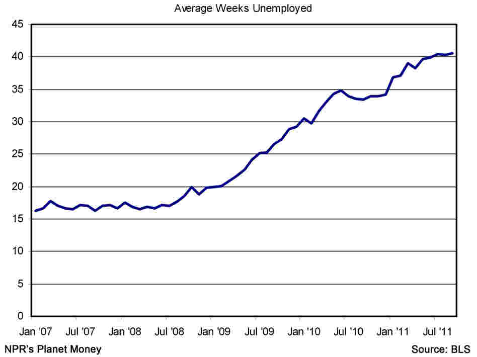 Average number of weeks unemployed Average number of weeks unemployed